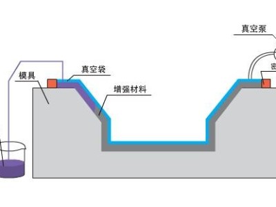 九步搞定碳纖維復(fù)合材料真空灌注，想知道點(diǎn)這里？「歐能機(jī)械」