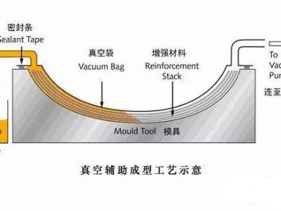 挖一挖汽車輕量化碳纖維復(fù)合材料零部件成型工藝有哪些？