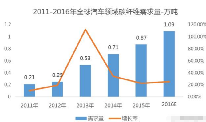 碳纖維汽車(chē)需求