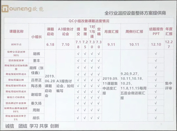 歐能機(jī)械QC小組成果